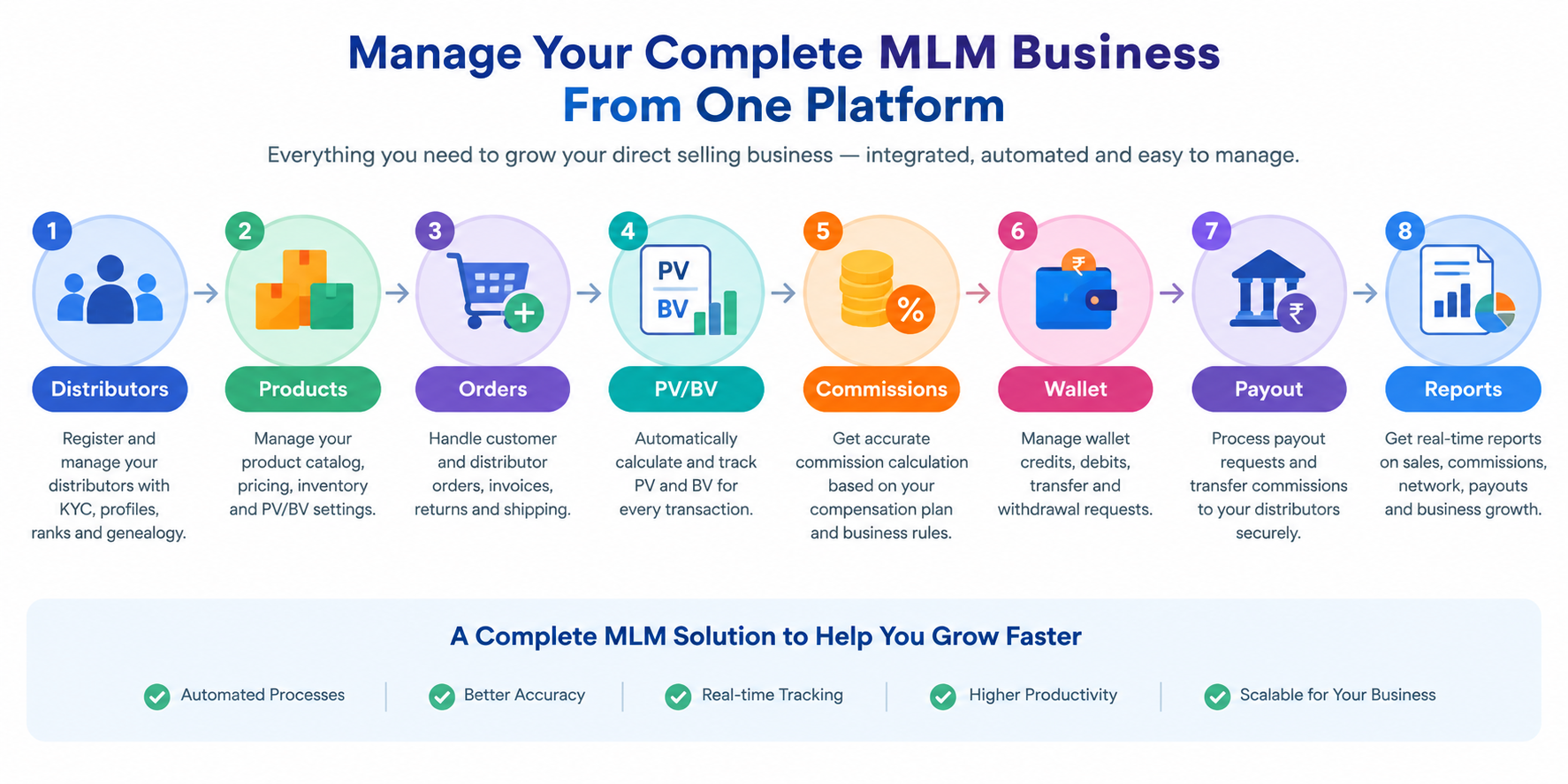MLM software workflow from distributors and products to orders, PV BV, commissions, wallet, payout and reports